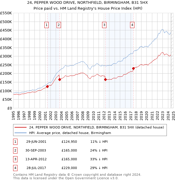 24, PEPPER WOOD DRIVE, NORTHFIELD, BIRMINGHAM, B31 5HX: Price paid vs HM Land Registry's House Price Index