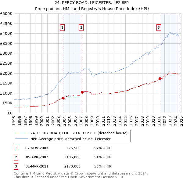 24, PERCY ROAD, LEICESTER, LE2 8FP: Price paid vs HM Land Registry's House Price Index