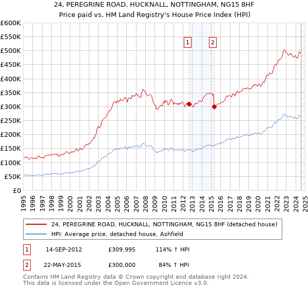 24, PEREGRINE ROAD, HUCKNALL, NOTTINGHAM, NG15 8HF: Price paid vs HM Land Registry's House Price Index