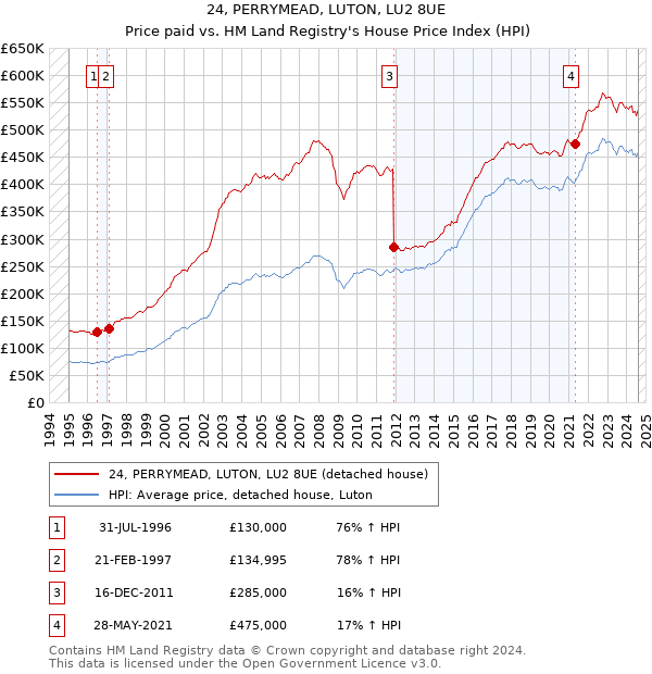 24, PERRYMEAD, LUTON, LU2 8UE: Price paid vs HM Land Registry's House Price Index