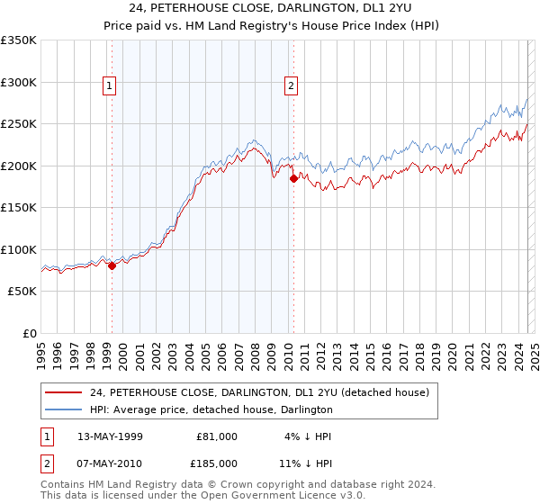 24, PETERHOUSE CLOSE, DARLINGTON, DL1 2YU: Price paid vs HM Land Registry's House Price Index