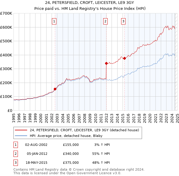 24, PETERSFIELD, CROFT, LEICESTER, LE9 3GY: Price paid vs HM Land Registry's House Price Index