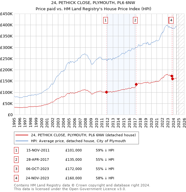 24, PETHICK CLOSE, PLYMOUTH, PL6 6NW: Price paid vs HM Land Registry's House Price Index