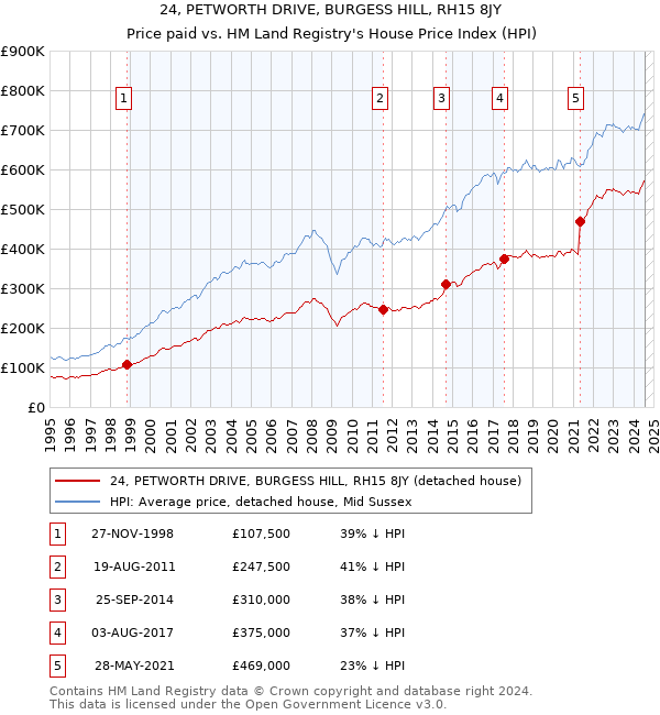 24, PETWORTH DRIVE, BURGESS HILL, RH15 8JY: Price paid vs HM Land Registry's House Price Index