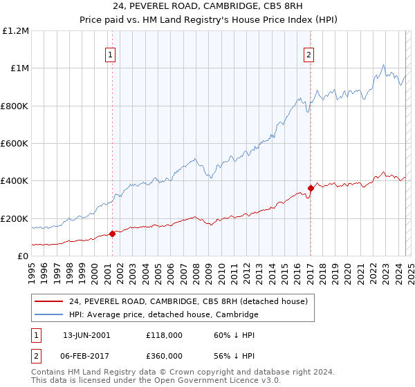 24, PEVEREL ROAD, CAMBRIDGE, CB5 8RH: Price paid vs HM Land Registry's House Price Index