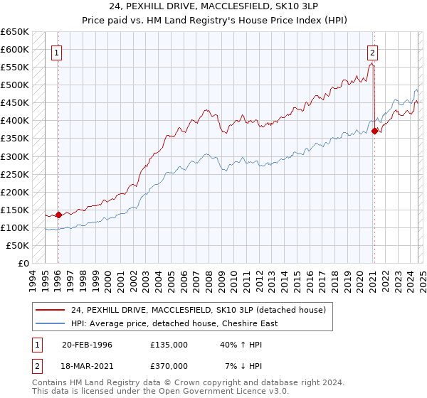 24, PEXHILL DRIVE, MACCLESFIELD, SK10 3LP: Price paid vs HM Land Registry's House Price Index