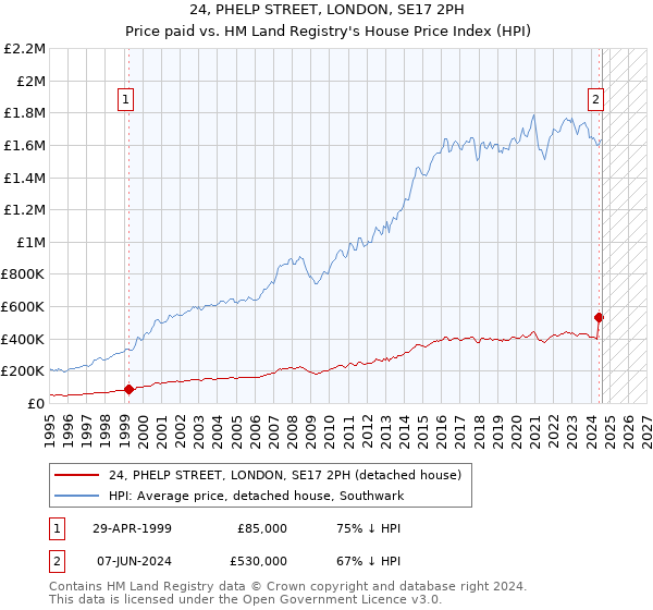 24, PHELP STREET, LONDON, SE17 2PH: Price paid vs HM Land Registry's House Price Index