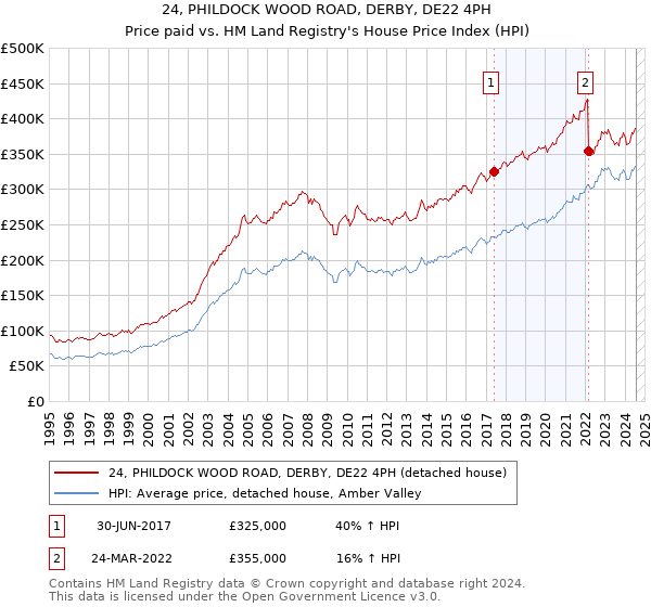 24, PHILDOCK WOOD ROAD, DERBY, DE22 4PH: Price paid vs HM Land Registry's House Price Index