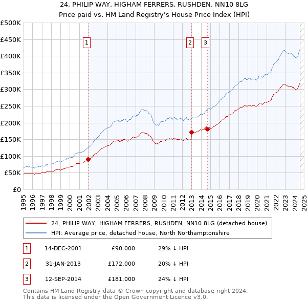 24, PHILIP WAY, HIGHAM FERRERS, RUSHDEN, NN10 8LG: Price paid vs HM Land Registry's House Price Index