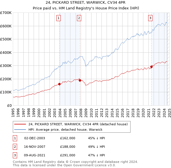 24, PICKARD STREET, WARWICK, CV34 4PR: Price paid vs HM Land Registry's House Price Index