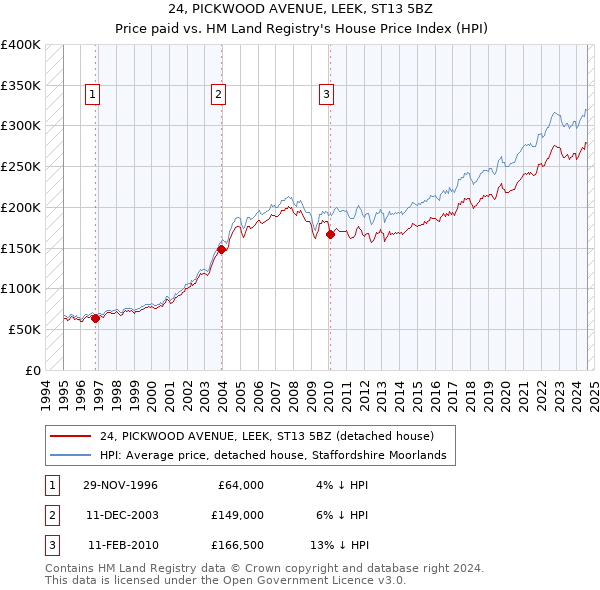 24, PICKWOOD AVENUE, LEEK, ST13 5BZ: Price paid vs HM Land Registry's House Price Index