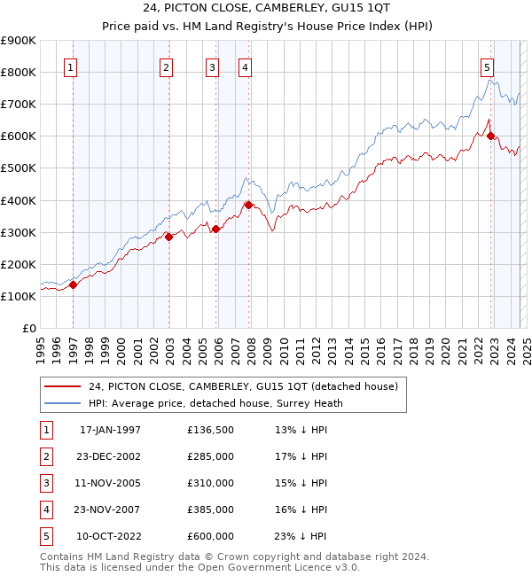 24, PICTON CLOSE, CAMBERLEY, GU15 1QT: Price paid vs HM Land Registry's House Price Index