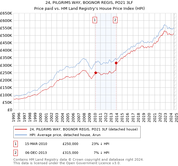 24, PILGRIMS WAY, BOGNOR REGIS, PO21 3LF: Price paid vs HM Land Registry's House Price Index