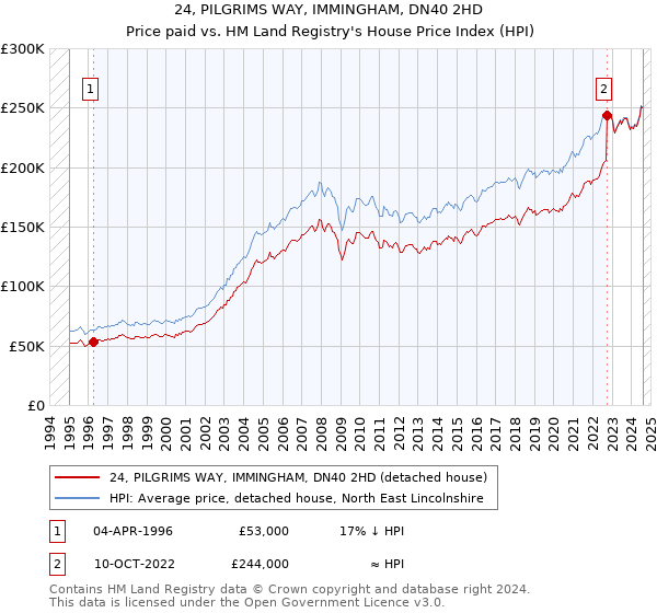 24, PILGRIMS WAY, IMMINGHAM, DN40 2HD: Price paid vs HM Land Registry's House Price Index