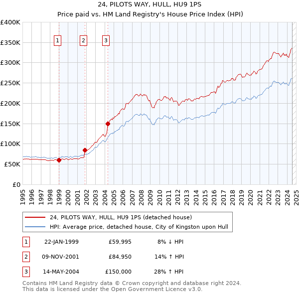 24, PILOTS WAY, HULL, HU9 1PS: Price paid vs HM Land Registry's House Price Index