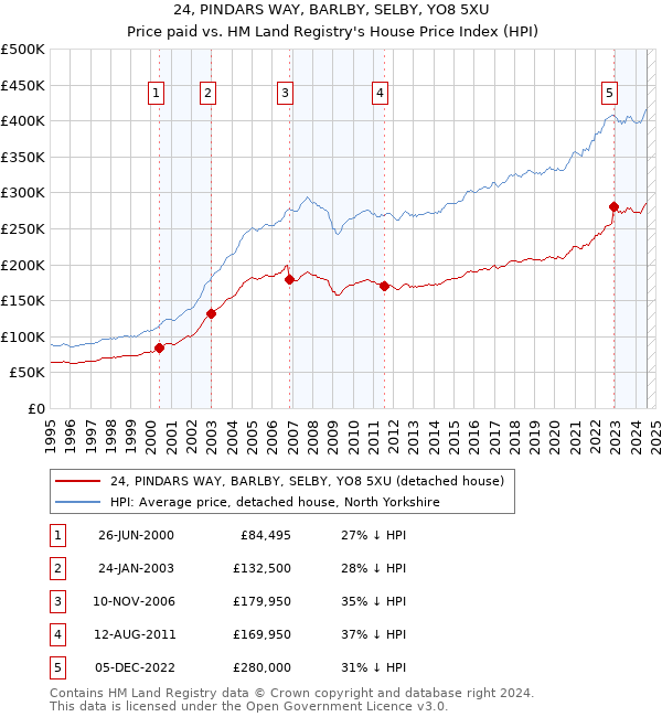 24, PINDARS WAY, BARLBY, SELBY, YO8 5XU: Price paid vs HM Land Registry's House Price Index