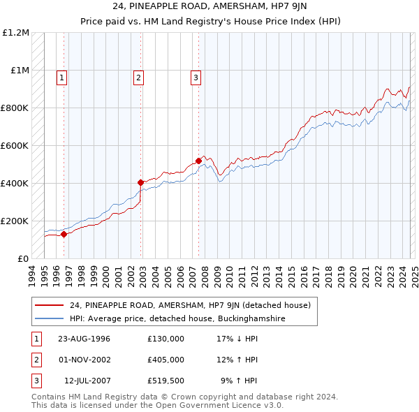 24, PINEAPPLE ROAD, AMERSHAM, HP7 9JN: Price paid vs HM Land Registry's House Price Index