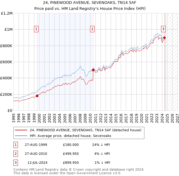 24, PINEWOOD AVENUE, SEVENOAKS, TN14 5AF: Price paid vs HM Land Registry's House Price Index