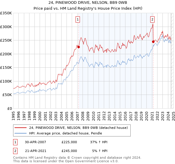 24, PINEWOOD DRIVE, NELSON, BB9 0WB: Price paid vs HM Land Registry's House Price Index