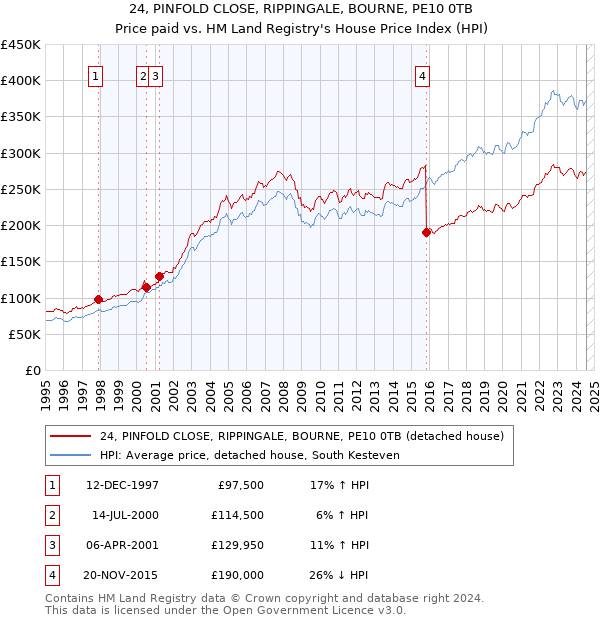 24, PINFOLD CLOSE, RIPPINGALE, BOURNE, PE10 0TB: Price paid vs HM Land Registry's House Price Index