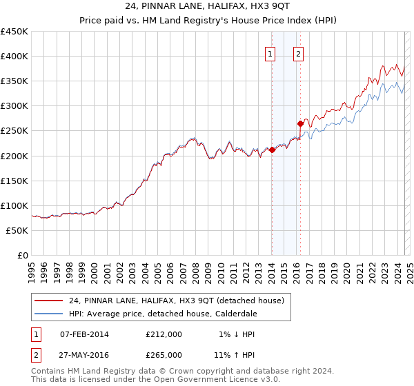 24, PINNAR LANE, HALIFAX, HX3 9QT: Price paid vs HM Land Registry's House Price Index