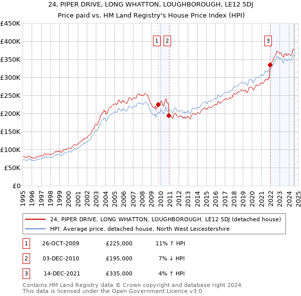 24, PIPER DRIVE, LONG WHATTON, LOUGHBOROUGH, LE12 5DJ: Price paid vs HM Land Registry's House Price Index