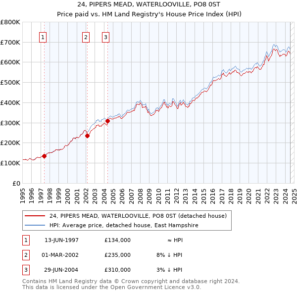 24, PIPERS MEAD, WATERLOOVILLE, PO8 0ST: Price paid vs HM Land Registry's House Price Index