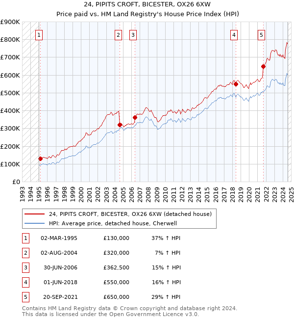 24, PIPITS CROFT, BICESTER, OX26 6XW: Price paid vs HM Land Registry's House Price Index