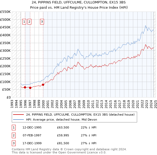 24, PIPPINS FIELD, UFFCULME, CULLOMPTON, EX15 3BS: Price paid vs HM Land Registry's House Price Index