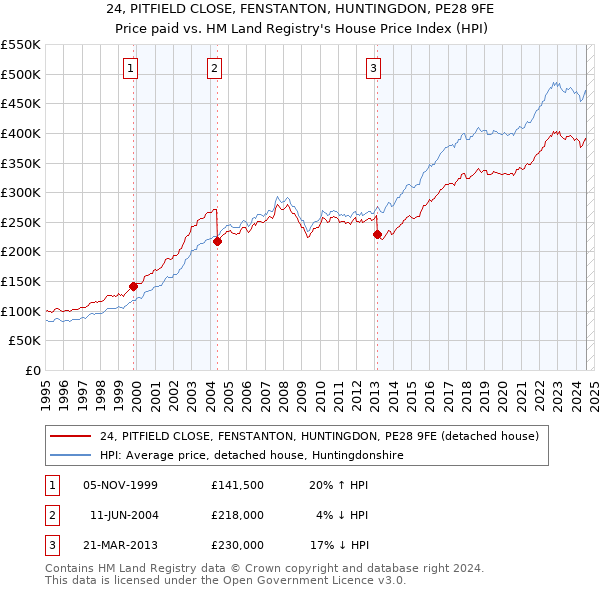 24, PITFIELD CLOSE, FENSTANTON, HUNTINGDON, PE28 9FE: Price paid vs HM Land Registry's House Price Index