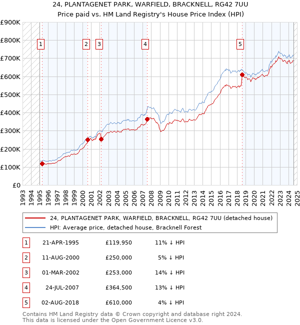 24, PLANTAGENET PARK, WARFIELD, BRACKNELL, RG42 7UU: Price paid vs HM Land Registry's House Price Index