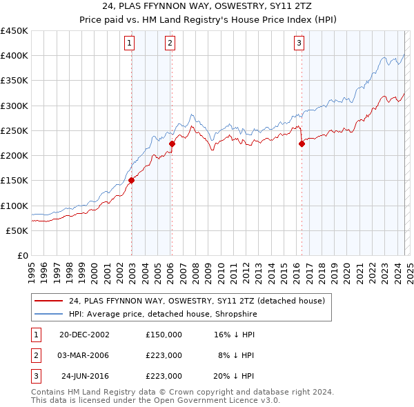 24, PLAS FFYNNON WAY, OSWESTRY, SY11 2TZ: Price paid vs HM Land Registry's House Price Index