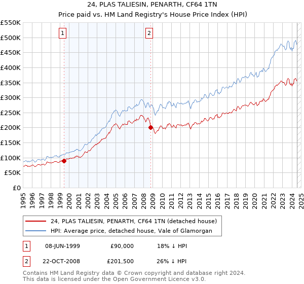 24, PLAS TALIESIN, PENARTH, CF64 1TN: Price paid vs HM Land Registry's House Price Index