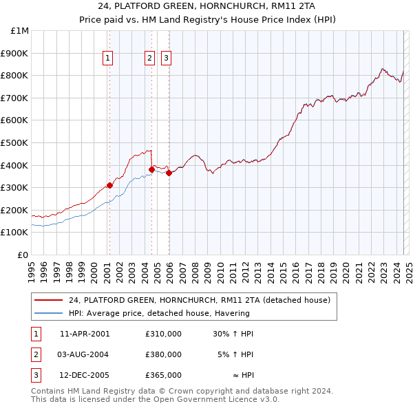 24, PLATFORD GREEN, HORNCHURCH, RM11 2TA: Price paid vs HM Land Registry's House Price Index