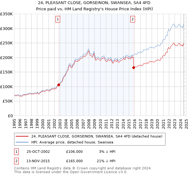 24, PLEASANT CLOSE, GORSEINON, SWANSEA, SA4 4FD: Price paid vs HM Land Registry's House Price Index