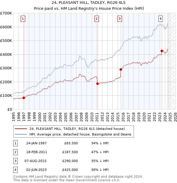 24, PLEASANT HILL, TADLEY, RG26 4LS: Price paid vs HM Land Registry's House Price Index