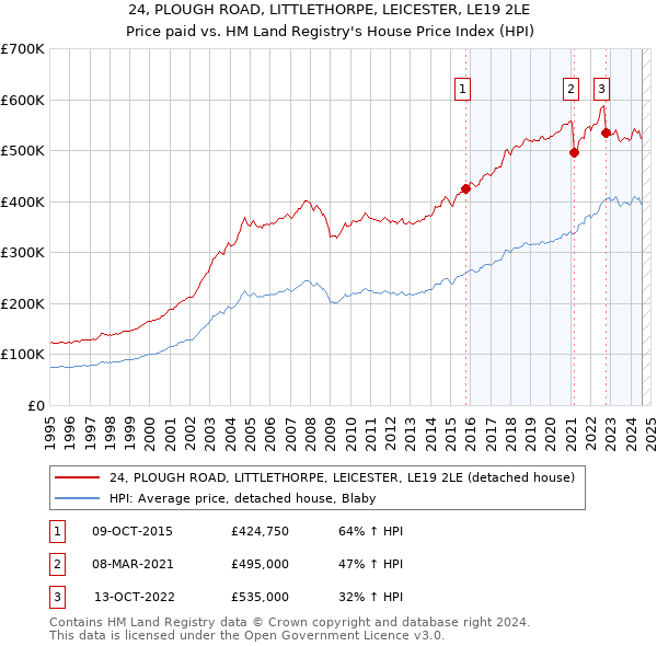 24, PLOUGH ROAD, LITTLETHORPE, LEICESTER, LE19 2LE: Price paid vs HM Land Registry's House Price Index