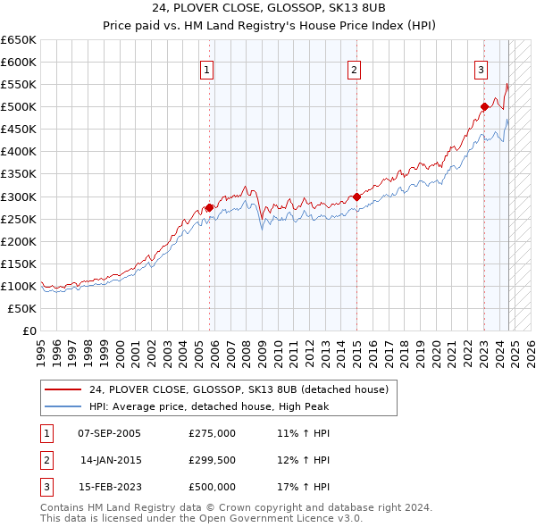 24, PLOVER CLOSE, GLOSSOP, SK13 8UB: Price paid vs HM Land Registry's House Price Index