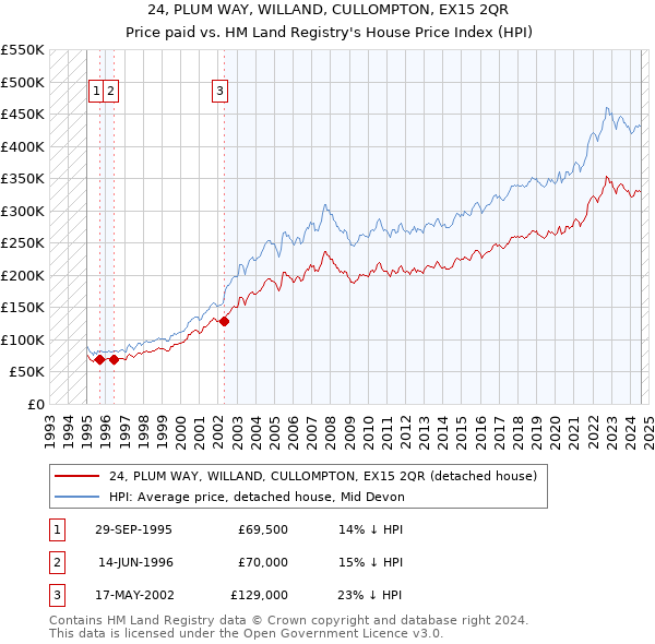 24, PLUM WAY, WILLAND, CULLOMPTON, EX15 2QR: Price paid vs HM Land Registry's House Price Index