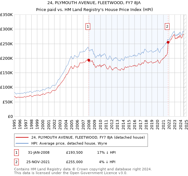 24, PLYMOUTH AVENUE, FLEETWOOD, FY7 8JA: Price paid vs HM Land Registry's House Price Index