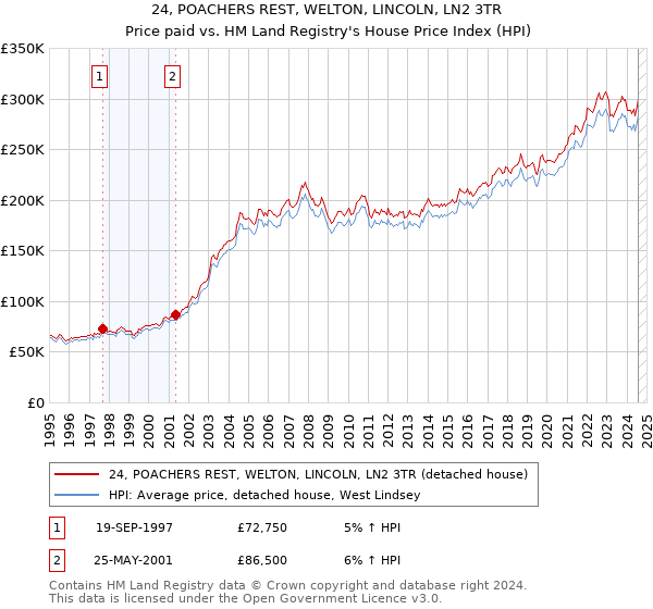 24, POACHERS REST, WELTON, LINCOLN, LN2 3TR: Price paid vs HM Land Registry's House Price Index