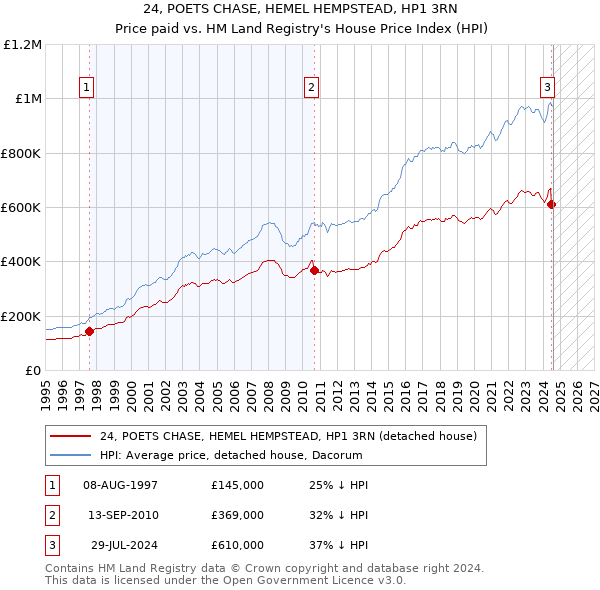 24, POETS CHASE, HEMEL HEMPSTEAD, HP1 3RN: Price paid vs HM Land Registry's House Price Index