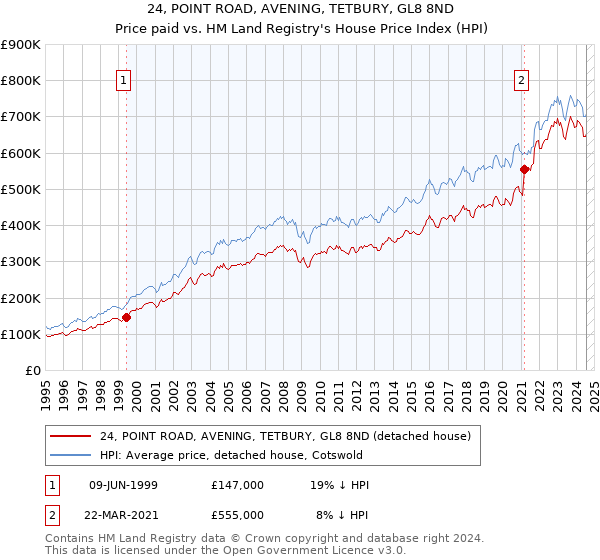 24, POINT ROAD, AVENING, TETBURY, GL8 8ND: Price paid vs HM Land Registry's House Price Index