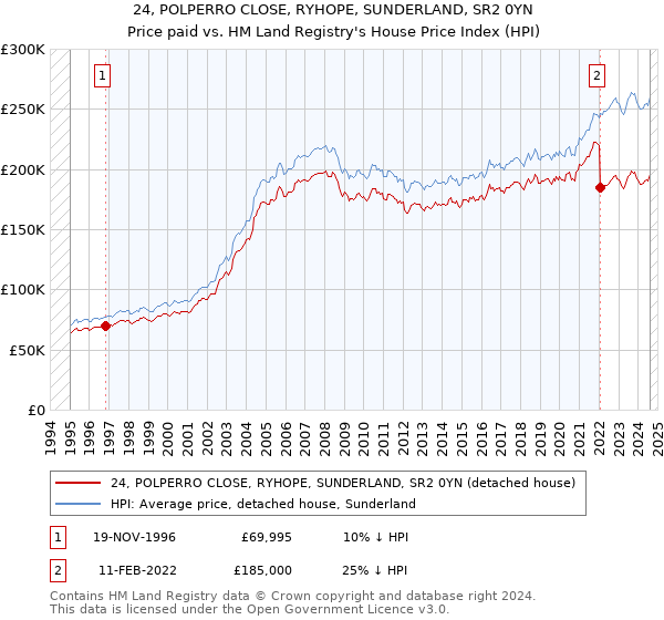 24, POLPERRO CLOSE, RYHOPE, SUNDERLAND, SR2 0YN: Price paid vs HM Land Registry's House Price Index