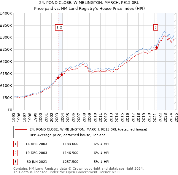 24, POND CLOSE, WIMBLINGTON, MARCH, PE15 0RL: Price paid vs HM Land Registry's House Price Index