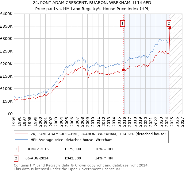 24, PONT ADAM CRESCENT, RUABON, WREXHAM, LL14 6ED: Price paid vs HM Land Registry's House Price Index