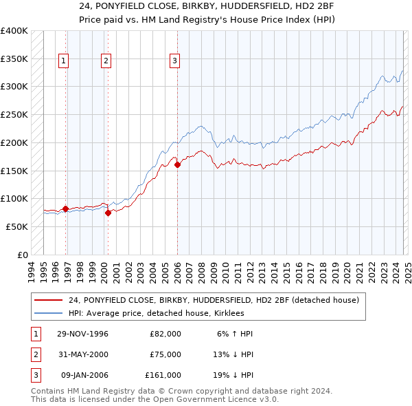 24, PONYFIELD CLOSE, BIRKBY, HUDDERSFIELD, HD2 2BF: Price paid vs HM Land Registry's House Price Index