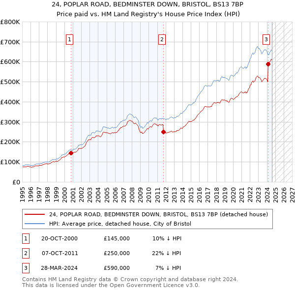 24, POPLAR ROAD, BEDMINSTER DOWN, BRISTOL, BS13 7BP: Price paid vs HM Land Registry's House Price Index