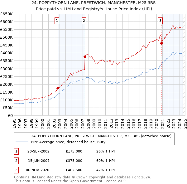 24, POPPYTHORN LANE, PRESTWICH, MANCHESTER, M25 3BS: Price paid vs HM Land Registry's House Price Index