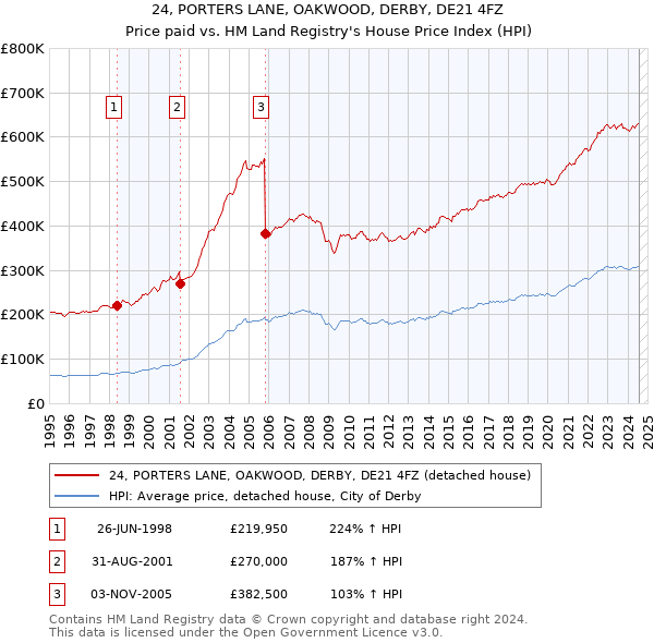 24, PORTERS LANE, OAKWOOD, DERBY, DE21 4FZ: Price paid vs HM Land Registry's House Price Index